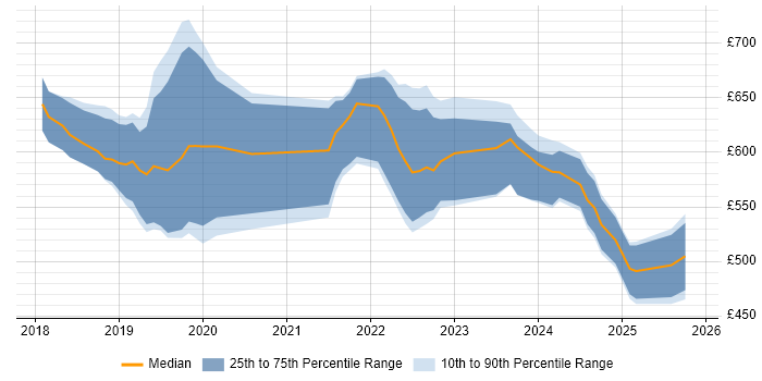 Contractor daily rate distribution trend for jobs in Central London citing Amazon Athena Contractor daily rate distribution trend for jobs in Central London citing Amazon Athena