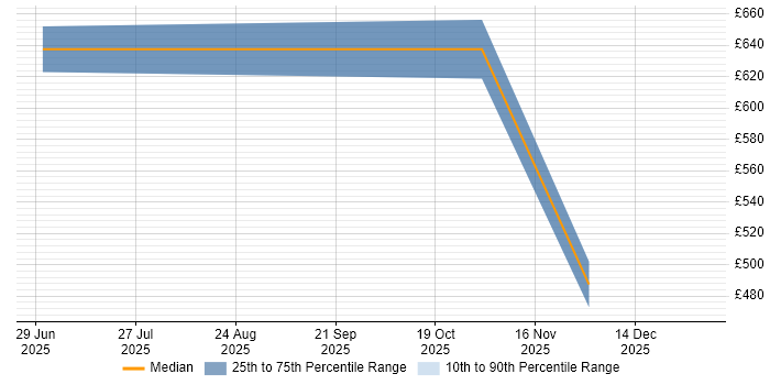 Contractor daily rate distribution trend for jobs in Central London citing Amazon Bedrock