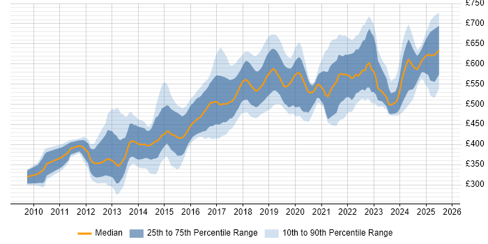 Contractor daily rate distribution trend for jobs in Central London citing Amazon EC2