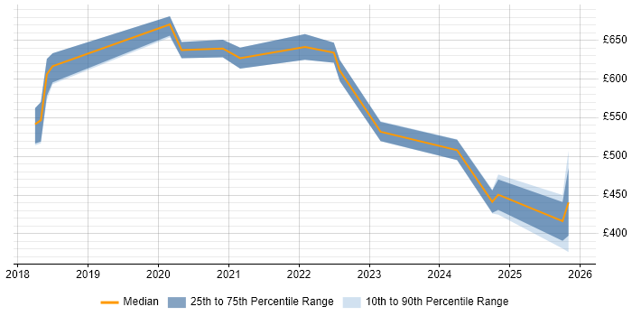 Contractor daily rate distribution trend for jobs in Central London citing Amazon ECR