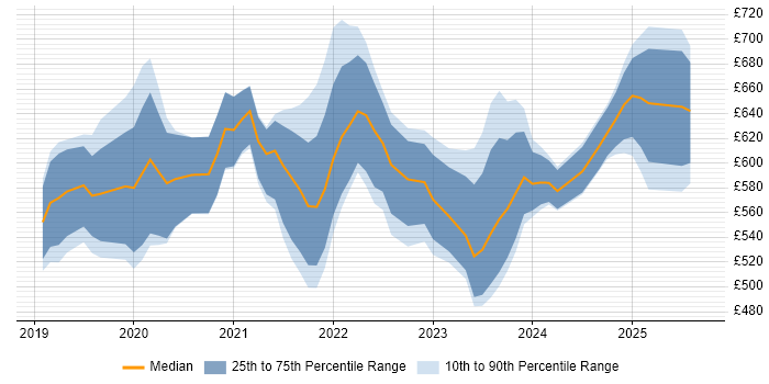 Contractor daily rate distribution trend for jobs in Central London citing Amazon EKS