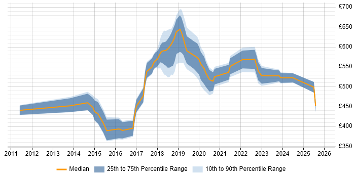 Contractor daily rate distribution trend for jobs in Central London citing Amazon ELB