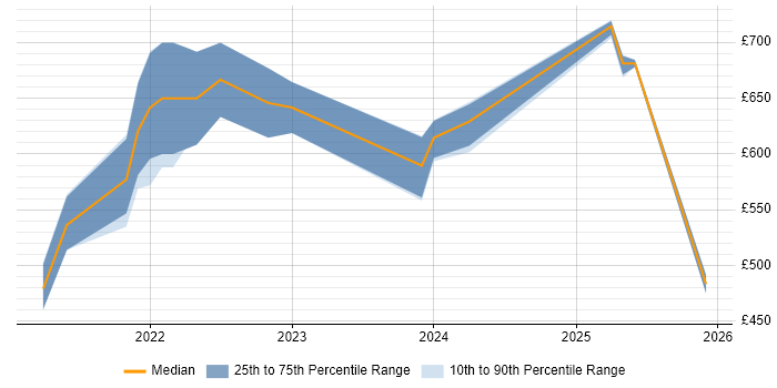 Contractor daily rate distribution trend for jobs in Central London citing Amazon EventBridge
