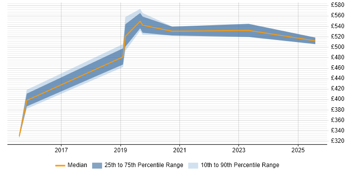 Contractor daily rate distribution trend for jobs in Central London citing Amazon Glacier Contractor daily rate distribution trend for jobs in Central London citing Amazon Glacier