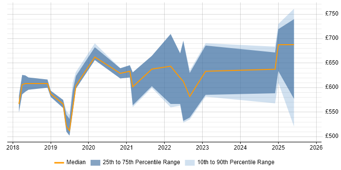 Contractor daily rate distribution trend for jobs in Central London citing Amazon GuardDuty