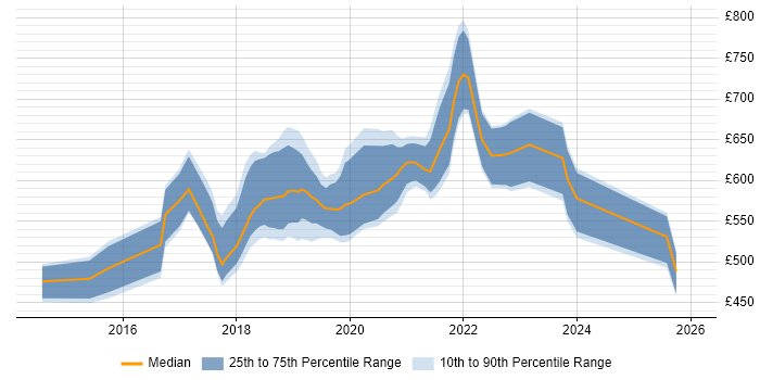 Contractor daily rate distribution trend for jobs in Central London citing Amazon Kinesis