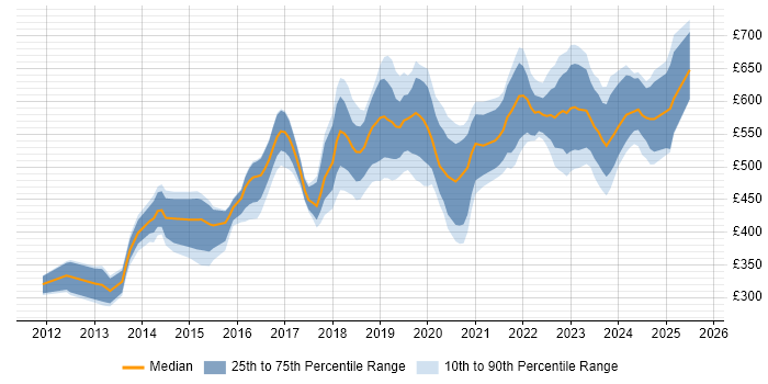 Contractor daily rate distribution trend for jobs in Central London citing Amazon RDS