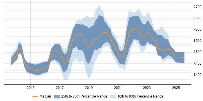 Contractor daily rate distribution trend for jobs in Central London citing Amazon Redshift Contractor daily rate distribution trend for jobs in Central London citing Amazon Redshift