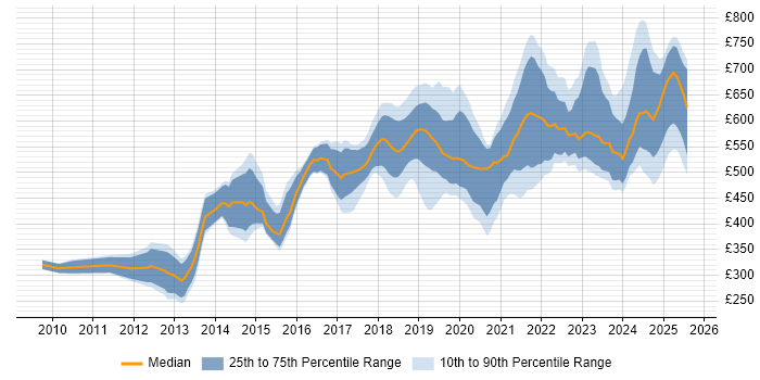 Contractor daily rate distribution trend for jobs in Central London citing Amazon S3