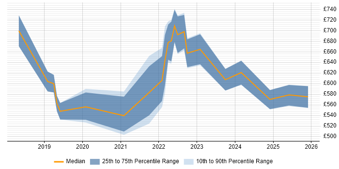 Contractor daily rate distribution trend for jobs in Central London citing Amazon SageMaker