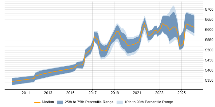 Contractor daily rate distribution trend for jobs in Central London citing Amazon SQS