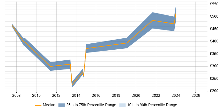 Contractor daily rate distribution trend for jobs in Central London citing Amdocs