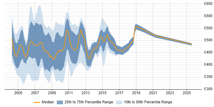Contractor daily rate distribution trend for Analyst Programmer job vacancies in Central London