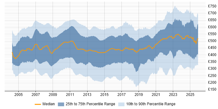 Contractor daily rate distribution trend for Analyst job vacancies in Central London