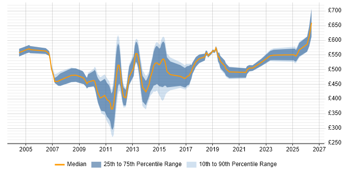 Contractor daily rate distribution trend for jobs in Central London citing Analytical Modelling