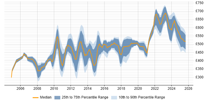 Contractor daily rate distribution trend for jobs in Central London citing Analytical Thinking Contractor daily rate distribution trend for jobs in Central London citing Analytical Thinking