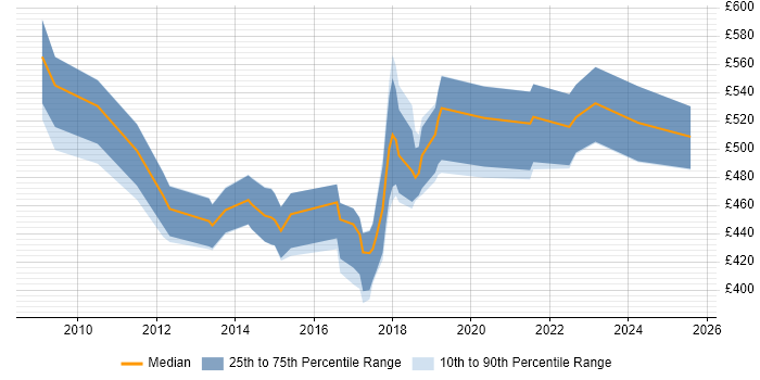 Contractor daily rate distribution trend for Analytics Consultant job vacancies in Central London Contractor daily rate distribution trend for Analytics Consultant job vacancies in Central London