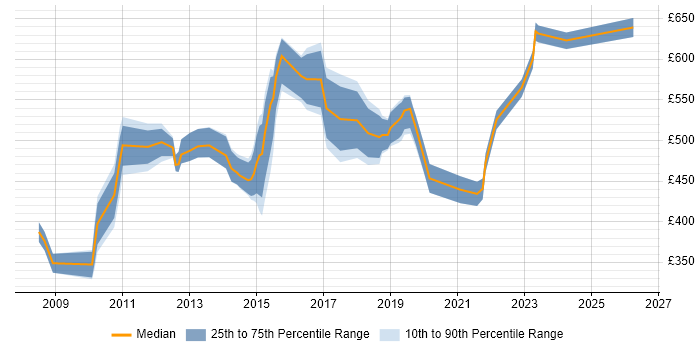 Contractor daily rate distribution trend for Analytics Manager job vacancies in Central London