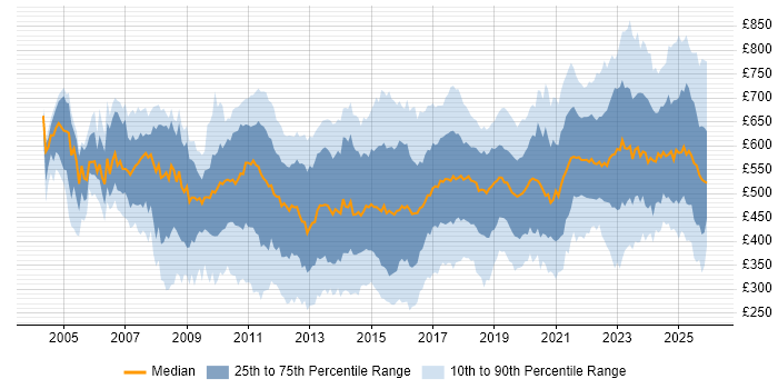 Contractor daily rate distribution trend for jobs in Central London citing Analytics