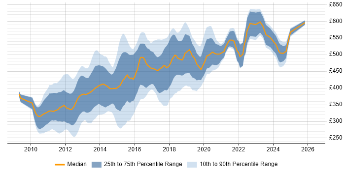 Contractor daily rate distribution trend for jobs in Central London citing Android Development