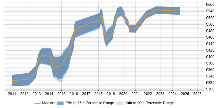 Contractor daily rate distribution trend for Android Engineer job vacancies in Central London