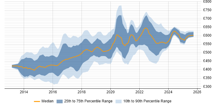 Contractor daily rate distribution trend for Angular Developer job vacancies in Central London Contractor daily rate distribution trend for Angular Developer job vacancies in Central London
