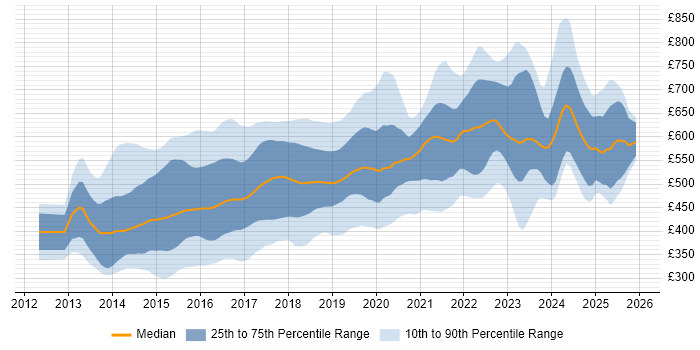 Contractor daily rate distribution trend for jobs in Central London citing AngularJS