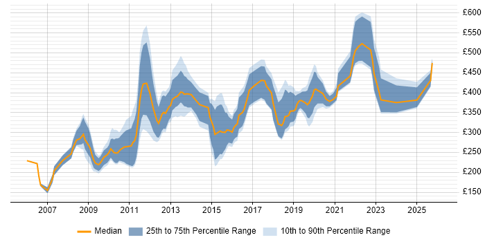 Contractor daily rate distribution trend for jobs in Central London citing Animation