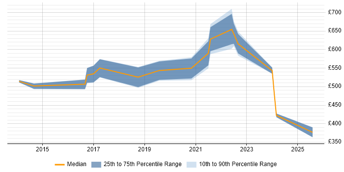 Contractor daily rate distribution trend for jobs in Central London citing Anomaly Detection