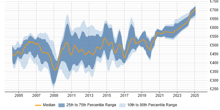 Contractor daily rate distribution trend for jobs in Central London citing Ant Contractor daily rate distribution trend for jobs in Central London citing Ant