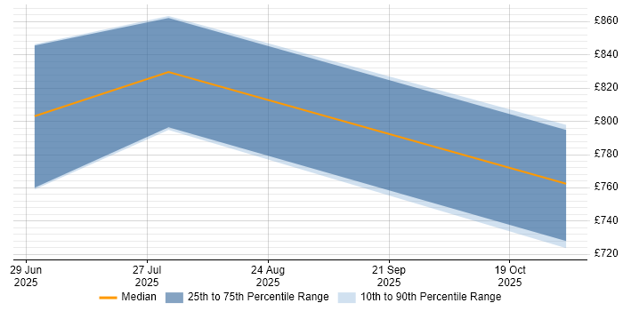 Contractor daily rate distribution trend for jobs in Central London citing Anthropic Claude