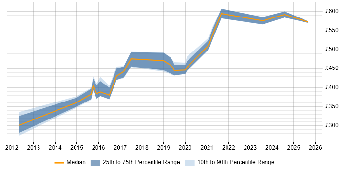 Contractor daily rate distribution trend for jobs in Central London citing Anthropology