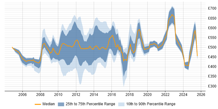 Contractor daily rate distribution trend for jobs in Central London citing Anti-Money Laundering Contractor daily rate distribution trend for jobs in Central London citing Anti-Money Laundering