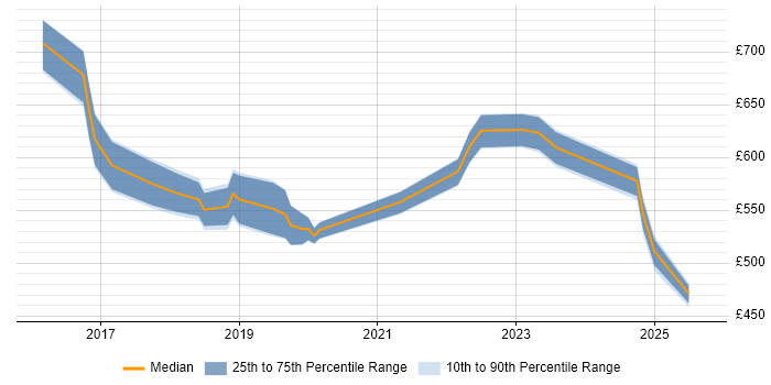 Contractor daily rate distribution trend for jobs in Central London citing Anypoint