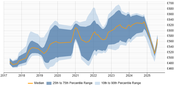 Contractor daily rate distribution trend for jobs in Central London citing Apache Airflow