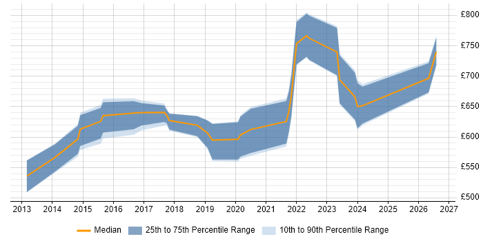 Contractor daily rate distribution trend for jobs in Central London citing Apache Avro