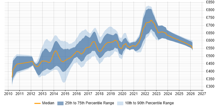 Contractor daily rate distribution trend for jobs in Central London citing Apache Cassandra
