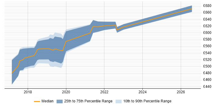 Contractor daily rate distribution trend for jobs in Central London citing Apache NiFi