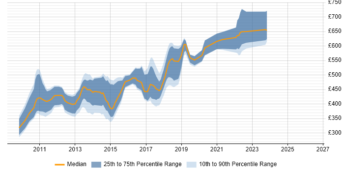 Contractor daily rate distribution trend for jobs in Central London citing Apache Solr