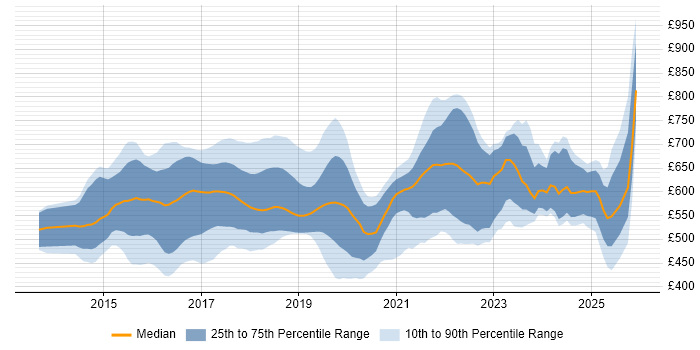 Contractor daily rate distribution trend for jobs in Central London citing Apache Spark