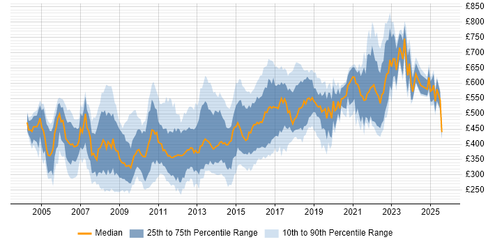 Contractor daily rate distribution trend for jobs in Central London citing Apache