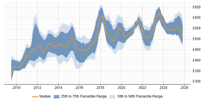 Contractor daily rate distribution trend for jobs in Central London citing Apex Code
