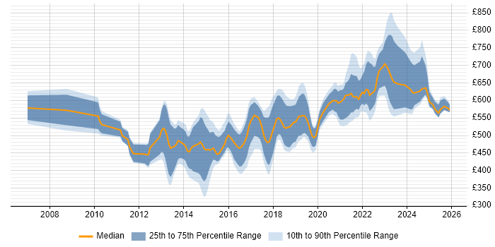 Contractor daily rate distribution trend for jobs in Central London citing API Design