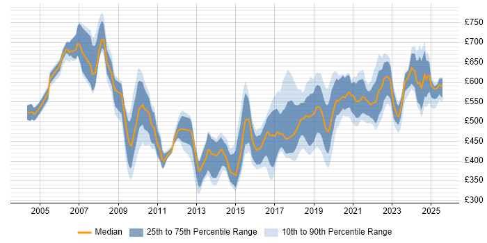 Contractor daily rate distribution trend for jobs in Central London citing API Development Contractor daily rate distribution trend for jobs in Central London citing API Development