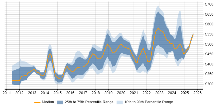 Contractor daily rate distribution trend for jobs in Central London citing API Testing