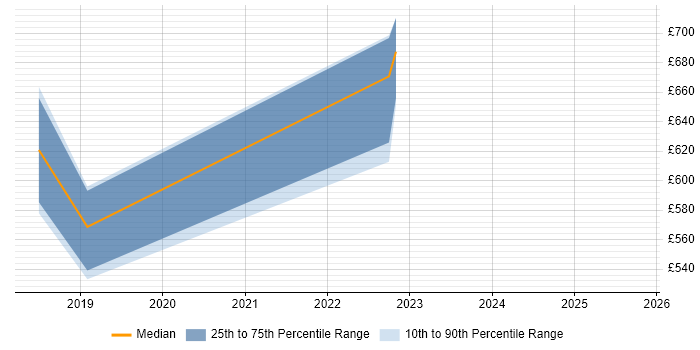 Contractor daily rate distribution trend for Apigee Engineer job vacancies in Central London