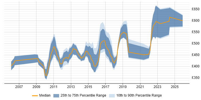 Contractor daily rate distribution trend for jobs in Central London citing APMP