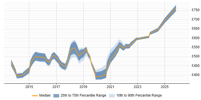 Contractor daily rate distribution trend for jobs in Central London citing AppDynamics