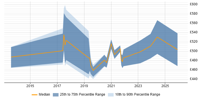 Contractor daily rate distribution trend for Appian Developer job vacancies in Central London