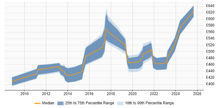 Contractor daily rate distribution trend for jobs in Central London citing Appian
